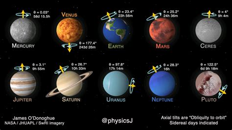 Relative rotation rates and axial tilts of (the only) mapped planets and dwarf planets, at ...