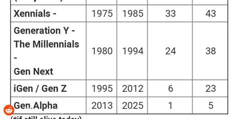 People use the generation names so often today without even knowing them right. Here is a chart ...