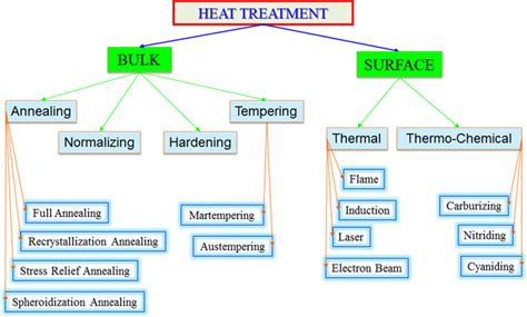 Heat Treatment Process For Steel - Captions Beautiful