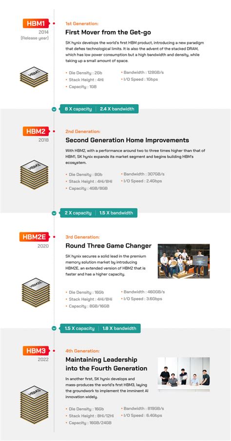 Continuing to Make HBM History: The Story of SK hynix’s HBM Development ...