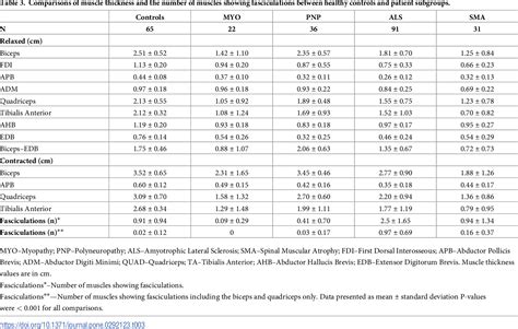 Table 3 from Quantitative sonographic assessment of muscle thickness and fasciculations ...