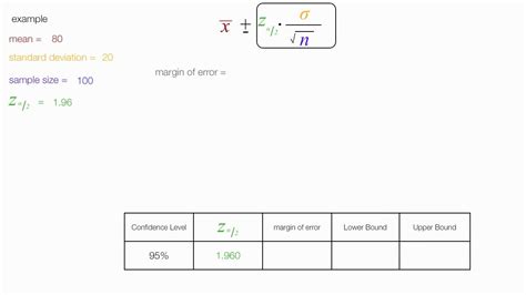 Margin Of Error Formula For Mean