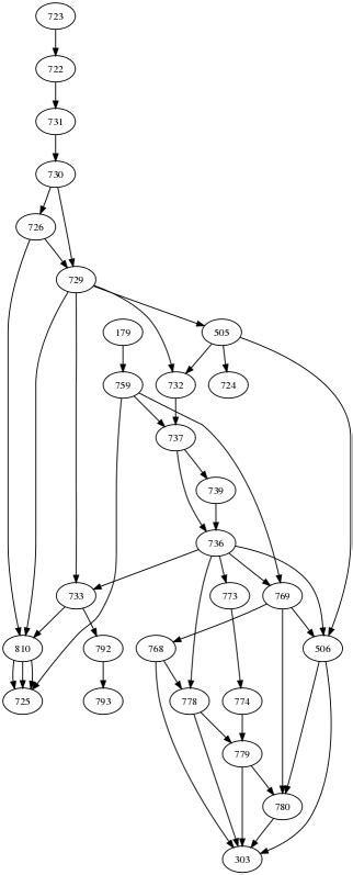 steko/harris-matrix-legacy: Create a Harris Matrix from archaeological ...