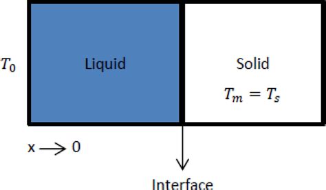 Schematic diagram of solid–liquid phase change problem | Download ...