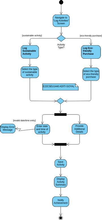 ActivityDiagram1 | Visual Paradigm User-Contributed Diagrams / Designs