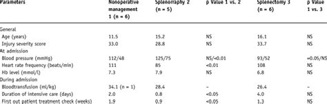 Analysis of parameters according to splenic injury grade IV. | Download Table