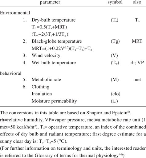 The 6 key factors in determining thermal comfort | Download Table