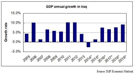 Farewell to growth in Iraq, until when? | Middle East Eye