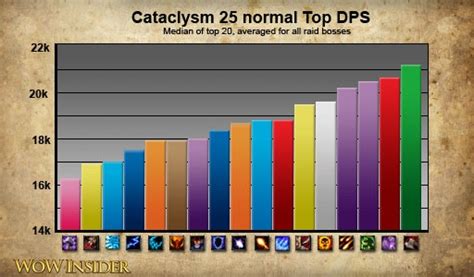 Mop DPS Chart