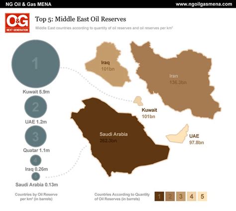 Top 5 Middle East Oil Reserves - Oil and Gas | Middle East c… | Flickr