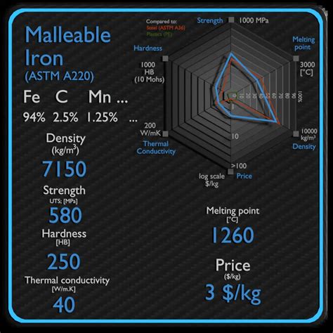 Malleable Iron | Density, Strength, Hardness, Melting Point