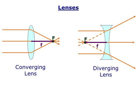 Converging and Diverging Lens: If one's eyeball is too long or too wide, the light rays will not ...