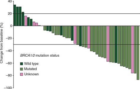 Phase I trial of olaparib in combination with cisplatin for the ...