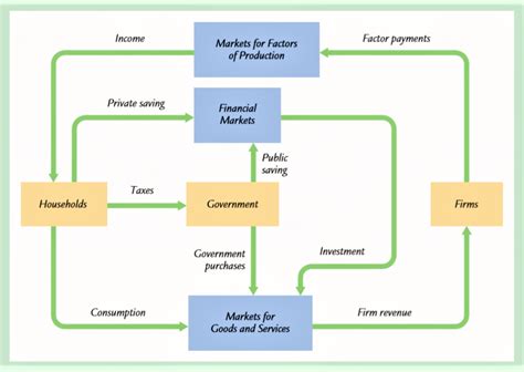 13+ Expanded Circular Flow Diagram - AdilLeyland