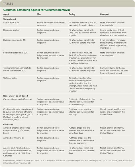 Cerumen Impaction: Diagnosis and Management | AAFP