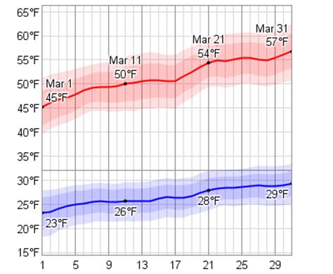 Average Weather In March For Williams, Arizona, USA - WeatherSpark