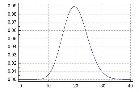 Poisson distribution graph - HelenaElianeth