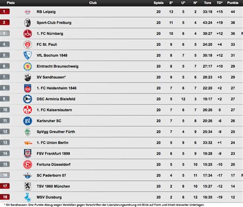 So sieht die Tabelle nach dem 20. Spieltag der 2. Bundesliga aus ...