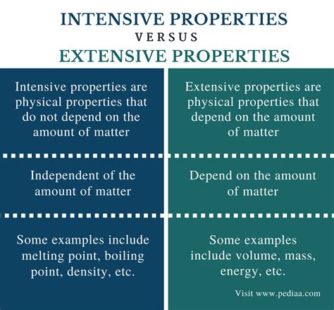 Difference Between Intensive and Extensive Properties | Definition ...