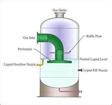 Basics of flare System in any Operating Plant | Design and Engineering