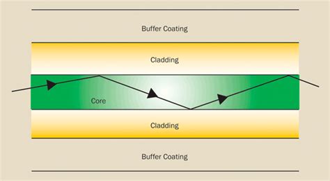 Fiber Optics: Understanding the Basics (2022)