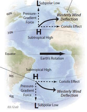 How Does Surface Air Circulate in Mid-Latitudes?