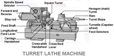 Capstan and Turret Lathe Machine | The Engineers Post