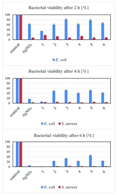 Bacterial viability of S. aureus and E. coli in the presence of ...