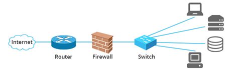 Network Firewall vs Network Switch vs Network Router | FS Community