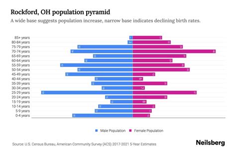 Rockford, OH Population by Age - 2023 Rockford, OH Age Demographics ...