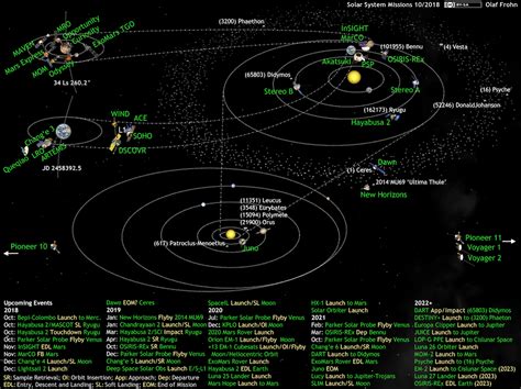 Space. It's... It's...: Solar System Missions