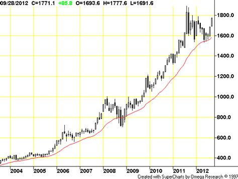 Gold Monthly Commodity Futures Price Chart Do you see a similarity to ...