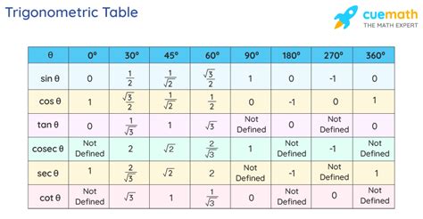 Trigonometric Functions - Formulas, Graphs, Examples, Values