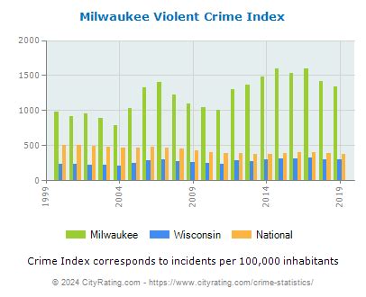 Milwaukee Crime Statistics: Wisconsin (WI) - CityRating.com