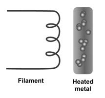 Thermionic Emission : Derivation, Working, Differences & Its Applications