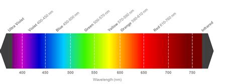 Visible Light Spectrum Wavelength Chart