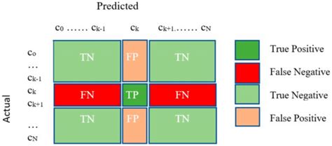 Confusion matrix for multiclass classification | Download Scientific ...