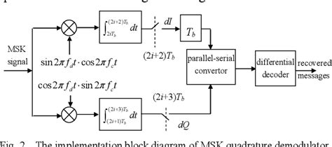 Figure 2 from Performance Analysis of the MSK Modulation System over Wireless Fading Channels ...