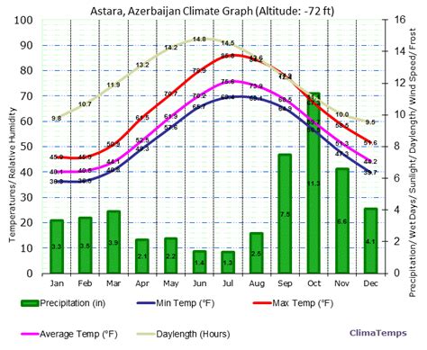 Climate Graph for Astara, Azerbaijan