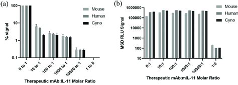 MSD assay signal in "free" (a) vs "total" (b) assay setups with... | Download Scientific Diagram