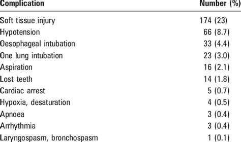 Frequency of immediate complications of intubations | Download Table