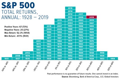 S&P 500 Annual Total Returns From 1928 To 2019: Chart ...