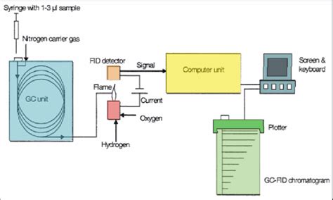 Agilent Gc Fid Diagram