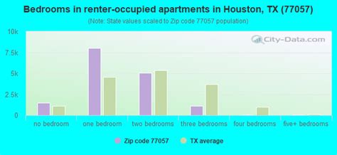 77057 Zip Code (Houston, Texas) Profile - homes, apartments, schools ...