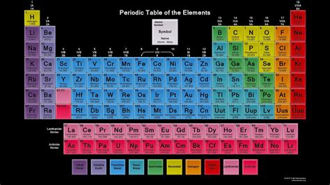 Chemistry Periodic Table Of Elements Wallpaper