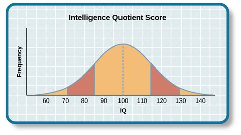 Psychology, Thinking and Intelligence, Measures of Intelligence ...