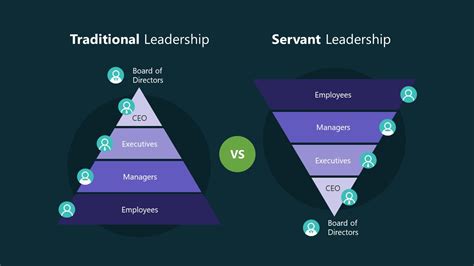 Army Servant Leadership Vs Followership Venn Diagram Servant