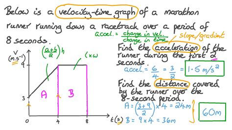 Acceleration Time Graph Slope