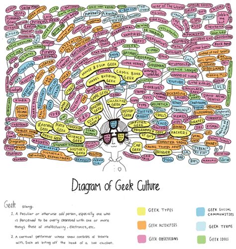 Diagram of Geek Culture - Neatorama