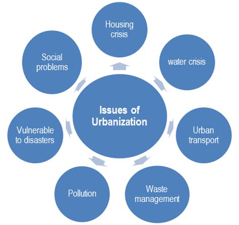 Emerging Challenges Due to Unsustainable Urbanization - Rau's IAS